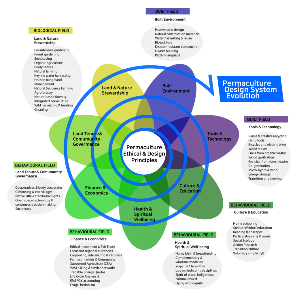 PERMACULTURE FLOWER_greencultureclub